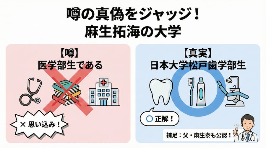 麻生泰医師の息子は医学部ではなく歯学部生の図解