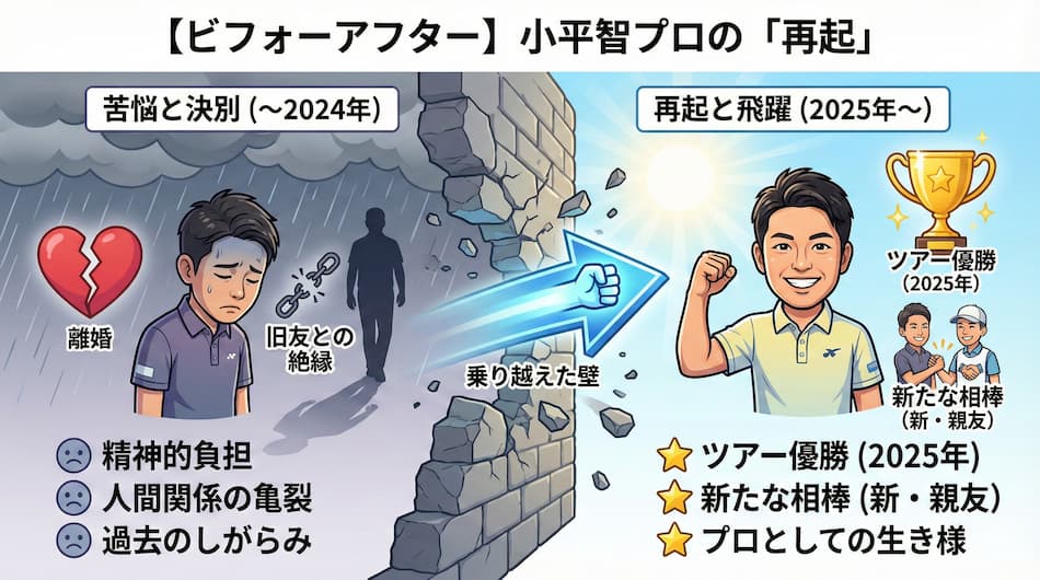 小平智プロの「再起」ビフォーアフター図