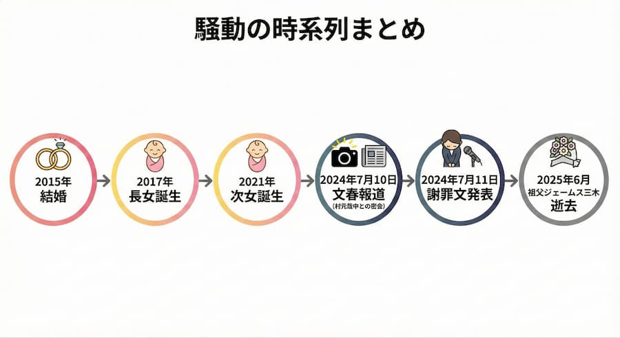 村元哉中との不倫騒動の時系列まとめの図解