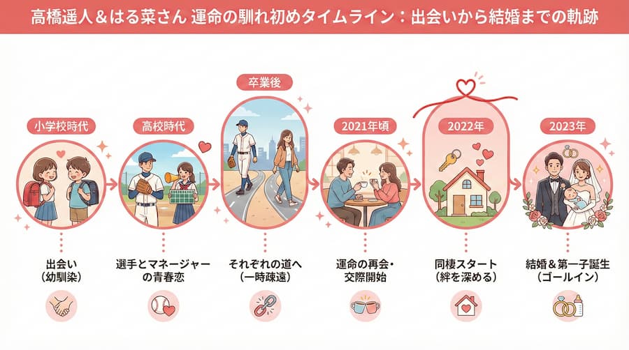 高橋遥人の結婚相手のはる菜さんは同級生の一般人の解説図解