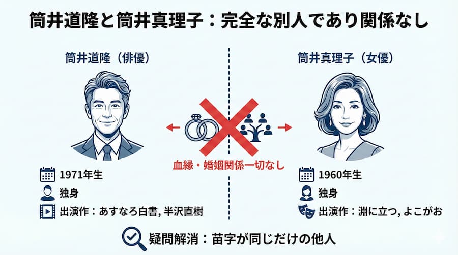 筒井真理子との違いを明確にする比較図