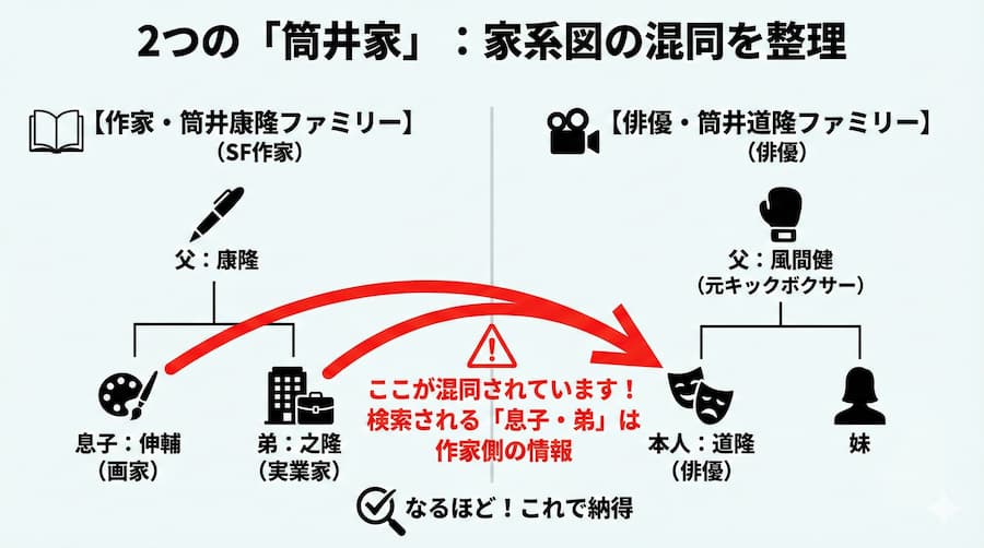 2つの「筒井家」の家系図比較