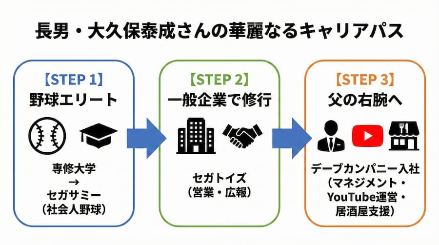 デーブ大久保長男・大久保泰成さんの華麗なるキャリアパス図解