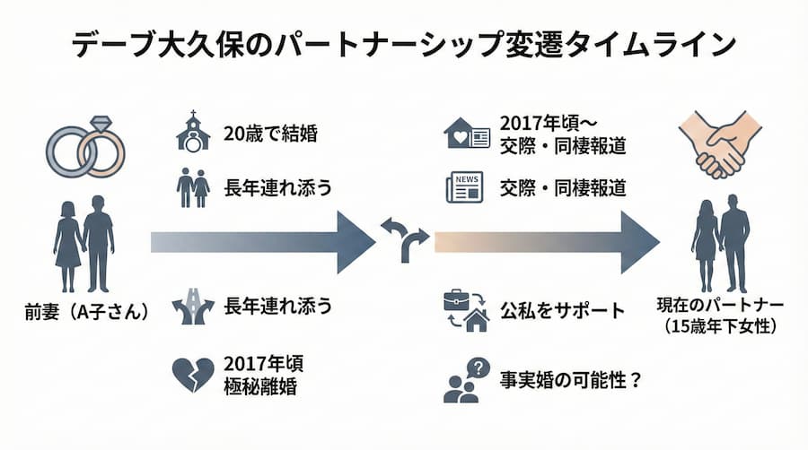 「デーブ大久保　嫁」パートナーシップ変遷タイムライン図解