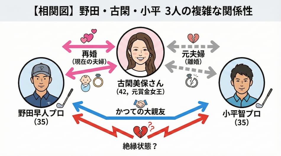 元夫・小平智プロと野田早人との「大親友」時代の解説図解