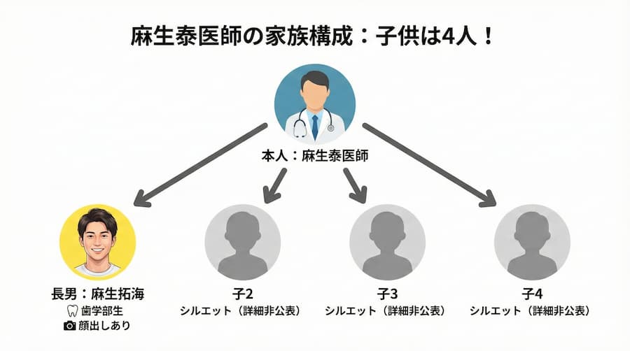 麻生泰医師の子供は4人いるとの本人発信の図解