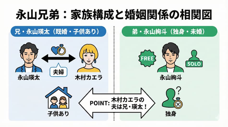 「永山兄弟」の家族構成と婚姻関係の図解