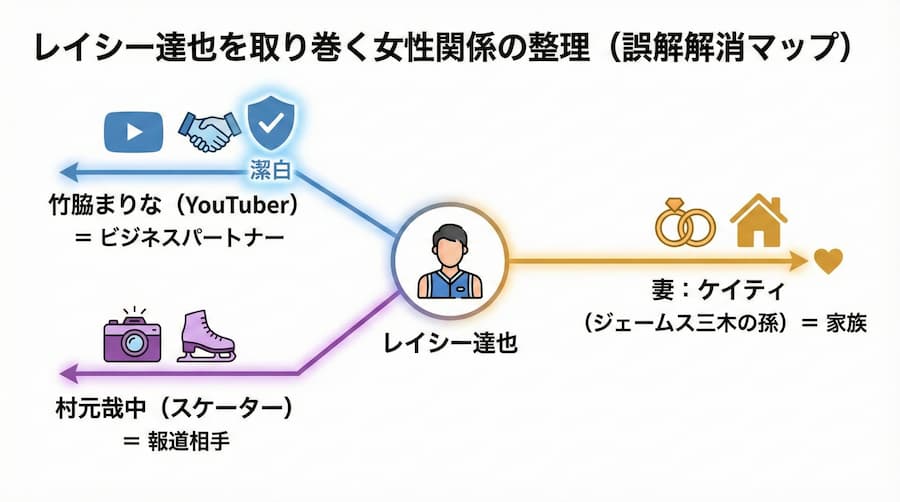 レイシー達也を取り巻く女性関係の整理図解