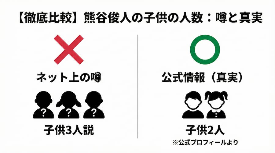 熊谷俊人の子供は2人で3人説は誤りの図解