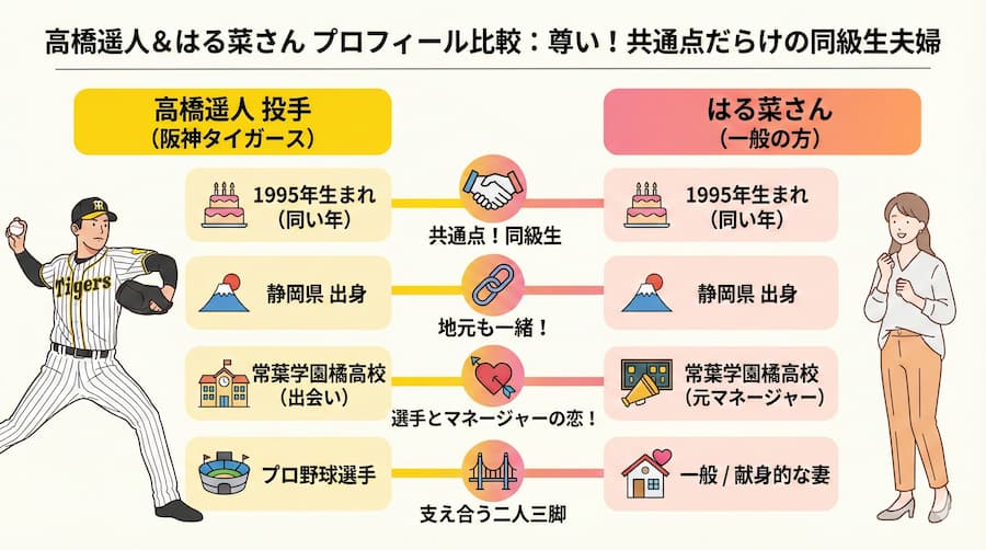 結婚相手のはる菜さんは同級生の一般人の図解