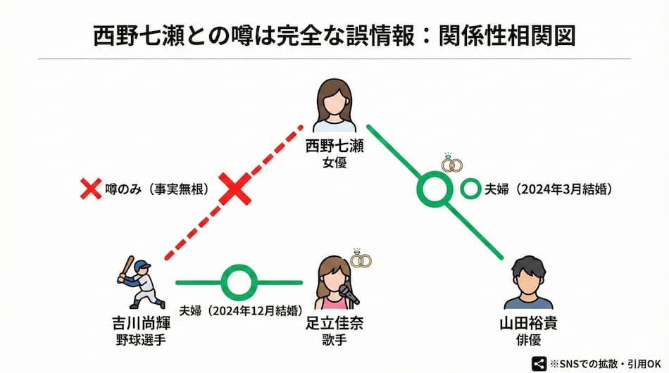 吉川尚輝と西野七瀬との噂は完全な誤情報の説明図解
