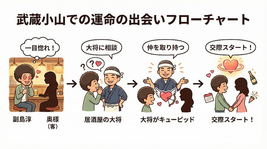 武蔵小山での出会いフローチャート