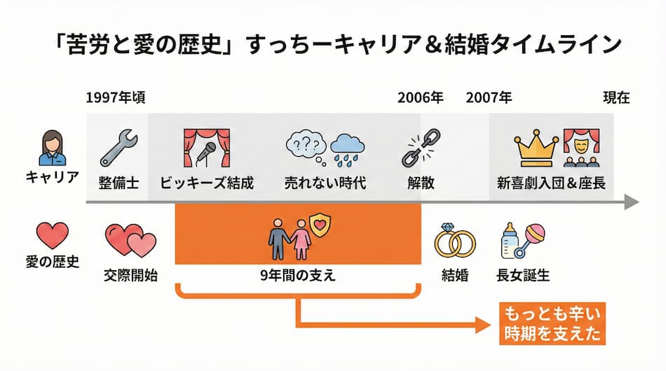 すっちーのキャリアと結婚のタイムラインの図解