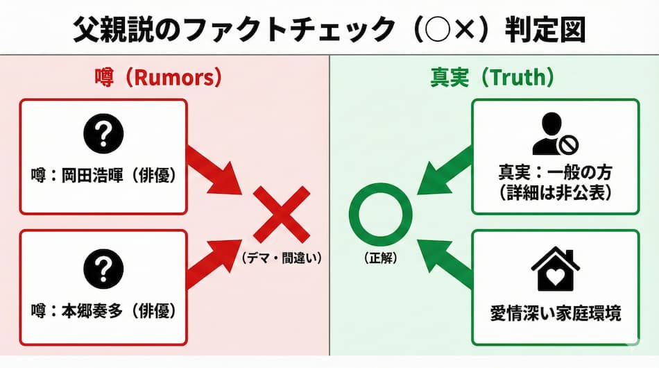 岸田タツヤの親のファクトチェックの図解