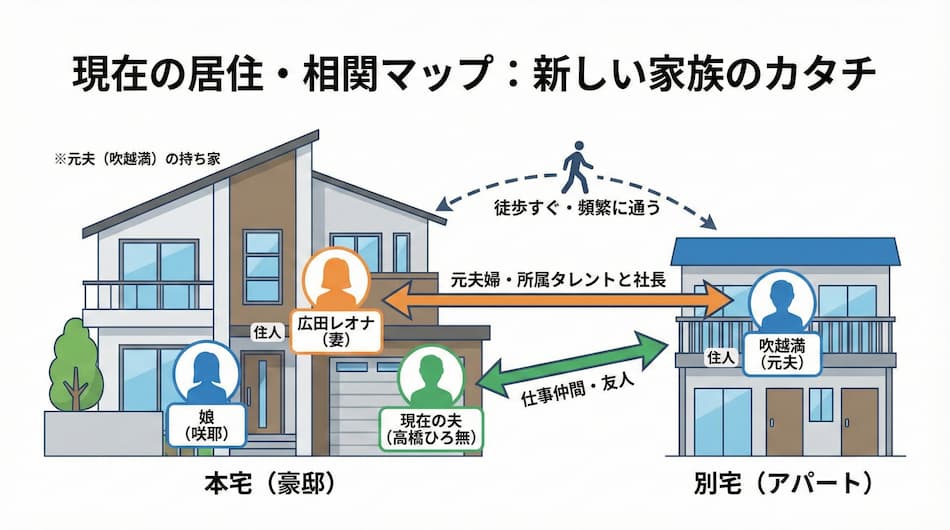 複雑すぎる同居スタイルの相関図