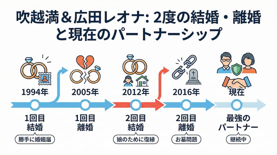 吹越満さんと広田レオナ、2回の結婚と2回の離婚の時系列の図解