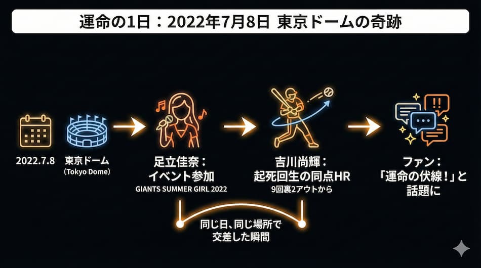 吉川尚輝と足立佳奈の運命の1日（2022.7.8）の図解