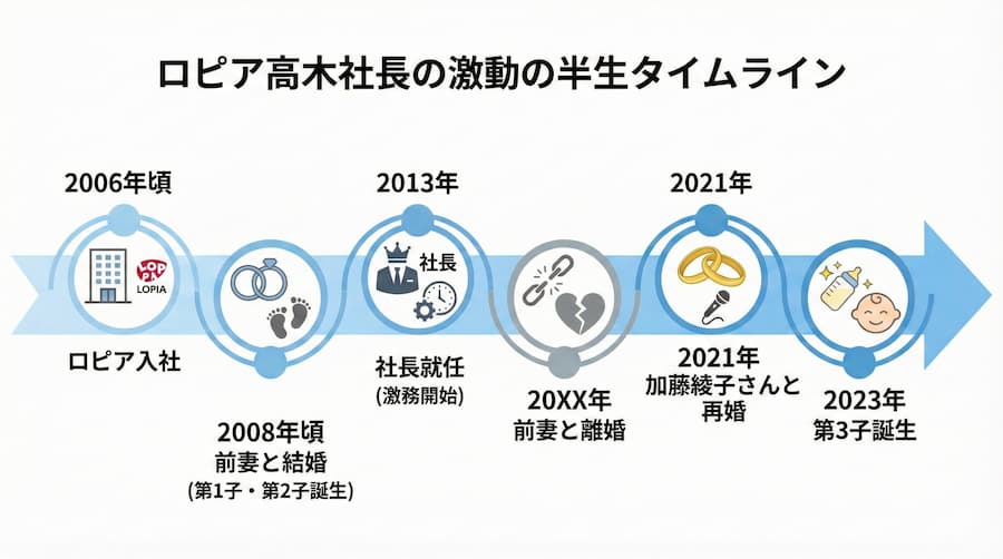高木社長の激動の半生タイムラインの図解