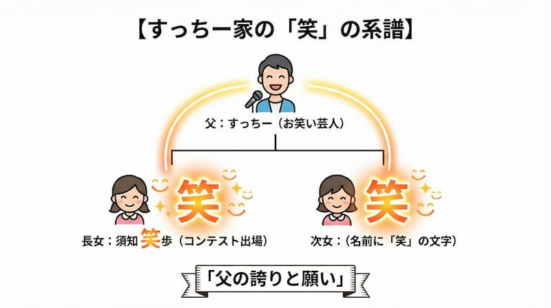 すっちー家の「笑」の系譜の図解