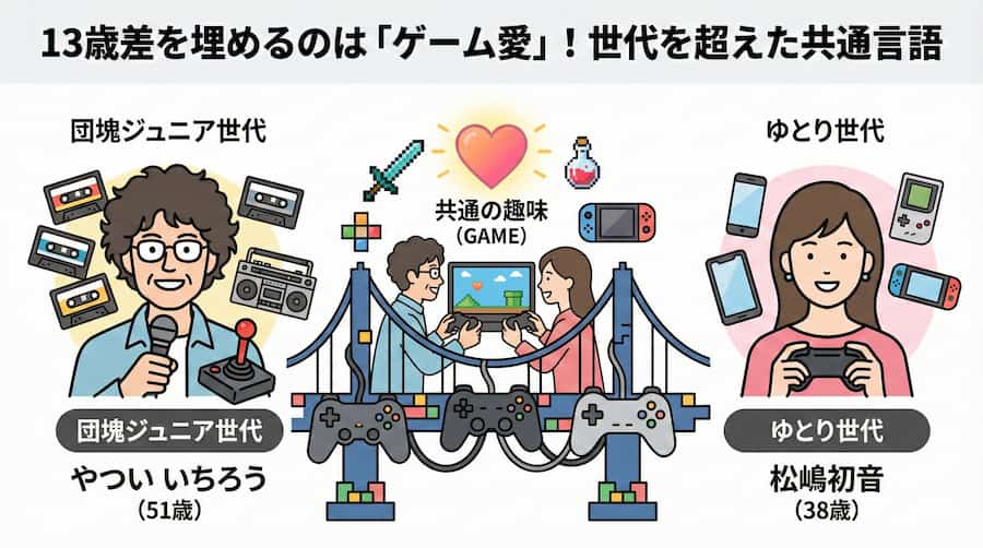 やついいちろう夫婦の年齢と世代の比較・年表チャート