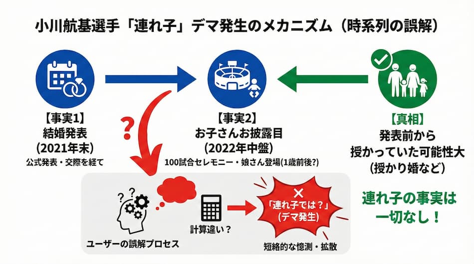 連れ子の噂はデマ？疑惑の理由の図解