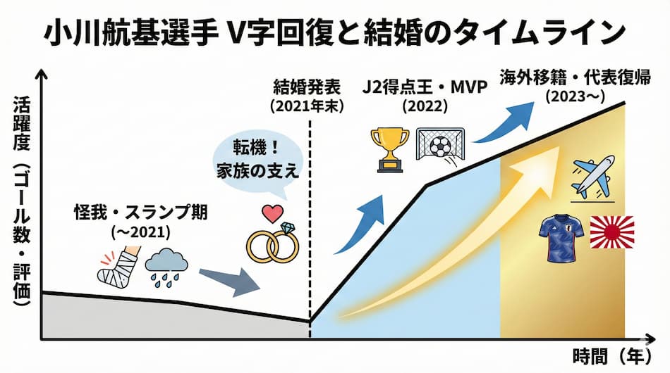 小川航基選手のV字回復と結婚のタイムラインの図解