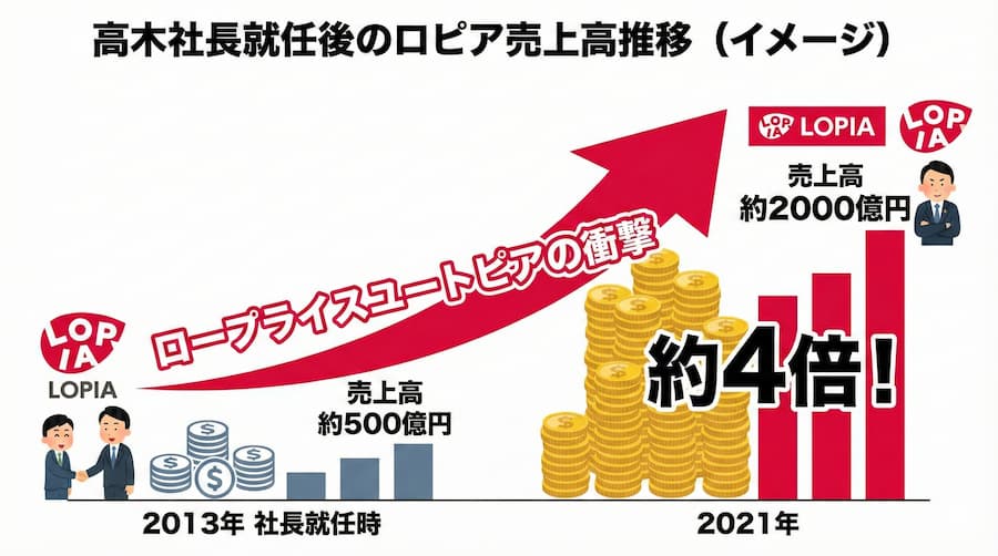 高木社長就任後のロピア売上高推移（イメージ）の図解