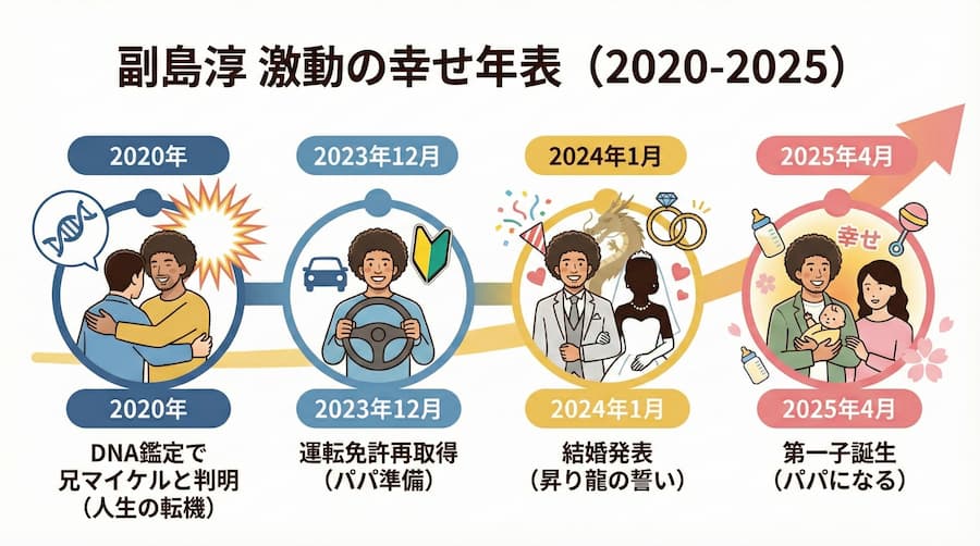 副島淳の幸せ時系列・年表