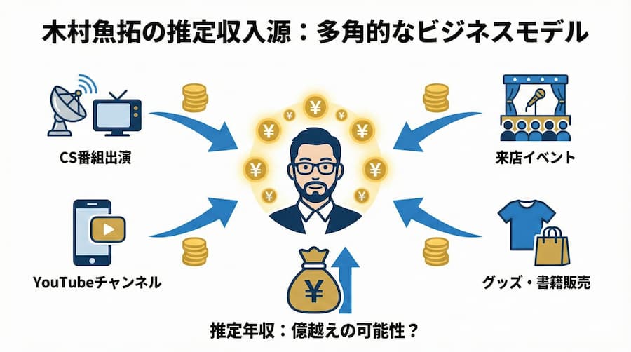 木村魚拓の「推定収入源」内訳グラフ