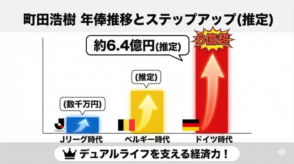 町田浩樹の年俸推移とステップアップのグラフ