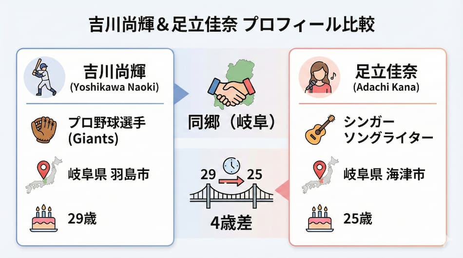 吉川尚輝と足立佳奈二人のプロフィール比較カード