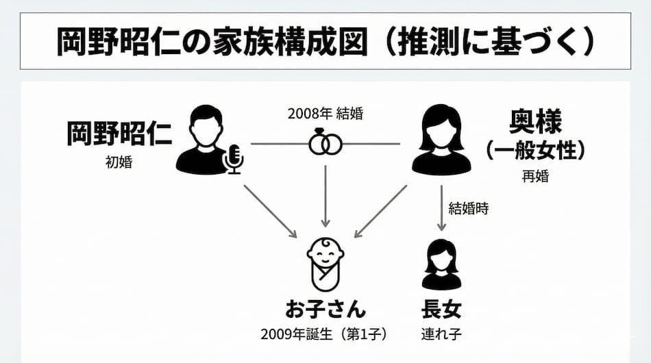 岡野昭仁家の家系図