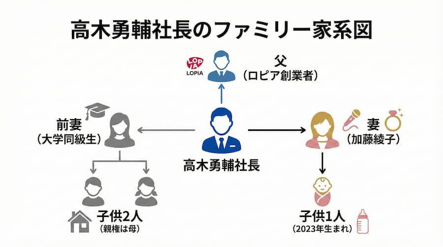 高木勇輔社長のファミリー家系図