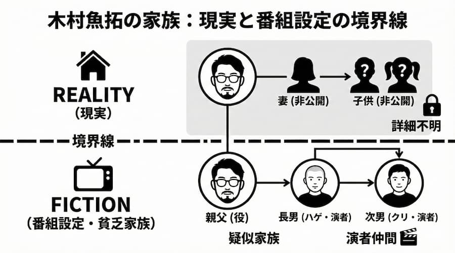 「実生活」と「番組設定（貧乏家族）」の相関図