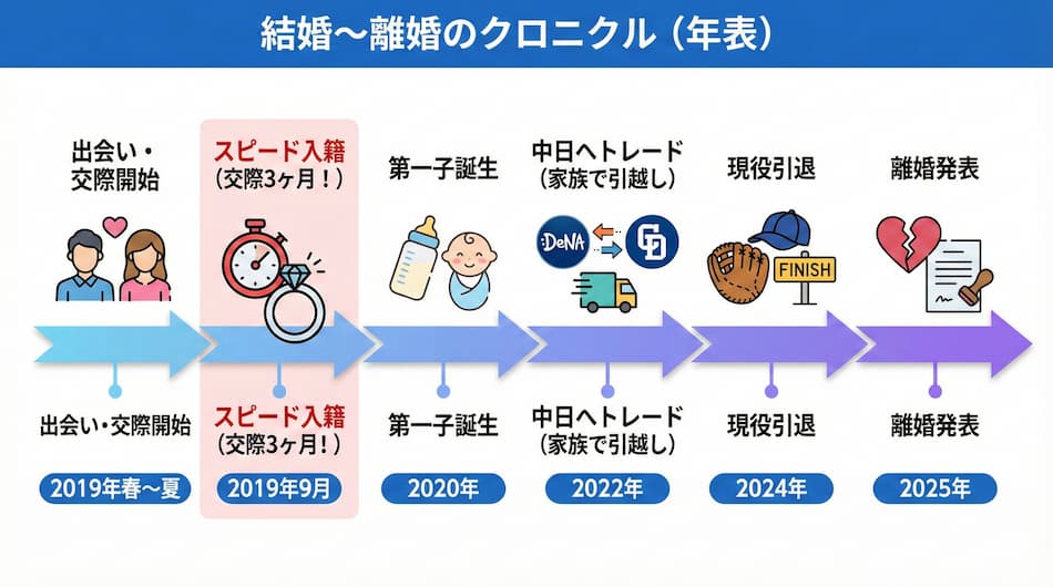 砂田毅樹のスピード婚から離婚までのタイムライン