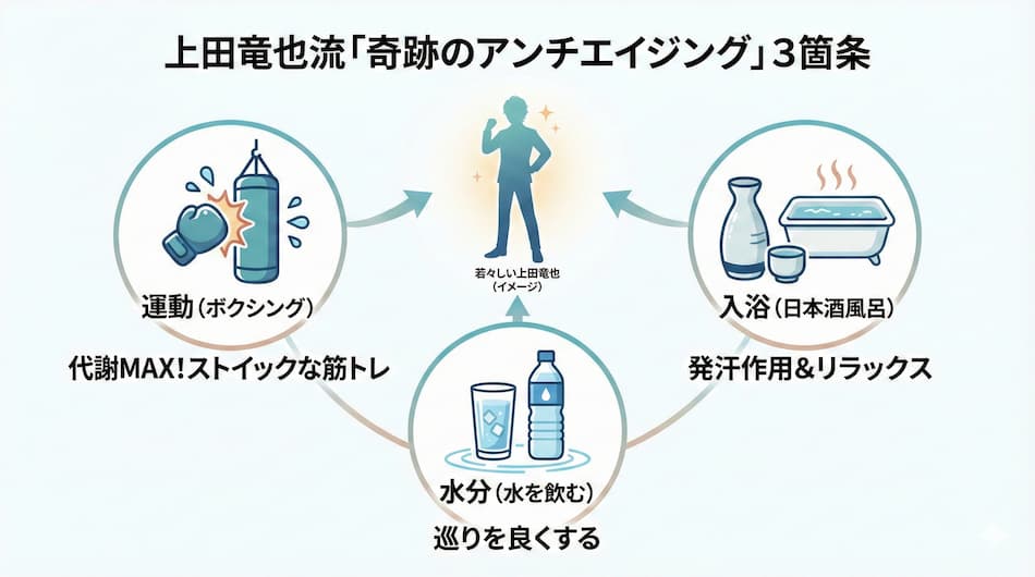 上田竜也流「奇跡のアンチエイジング」3箇条の図解