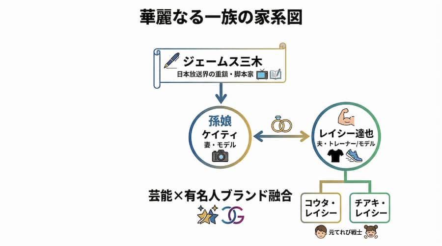 妻の祖父がジェームス三木という家系図