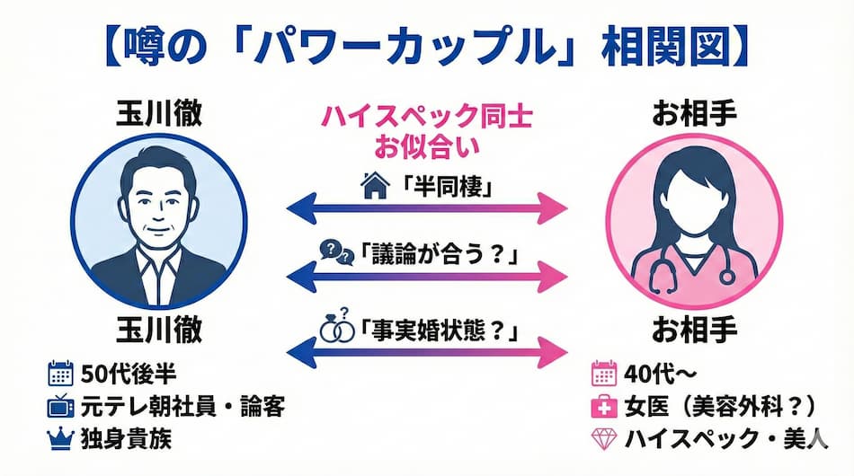 玉川徹の交際報道のあった女医との関係